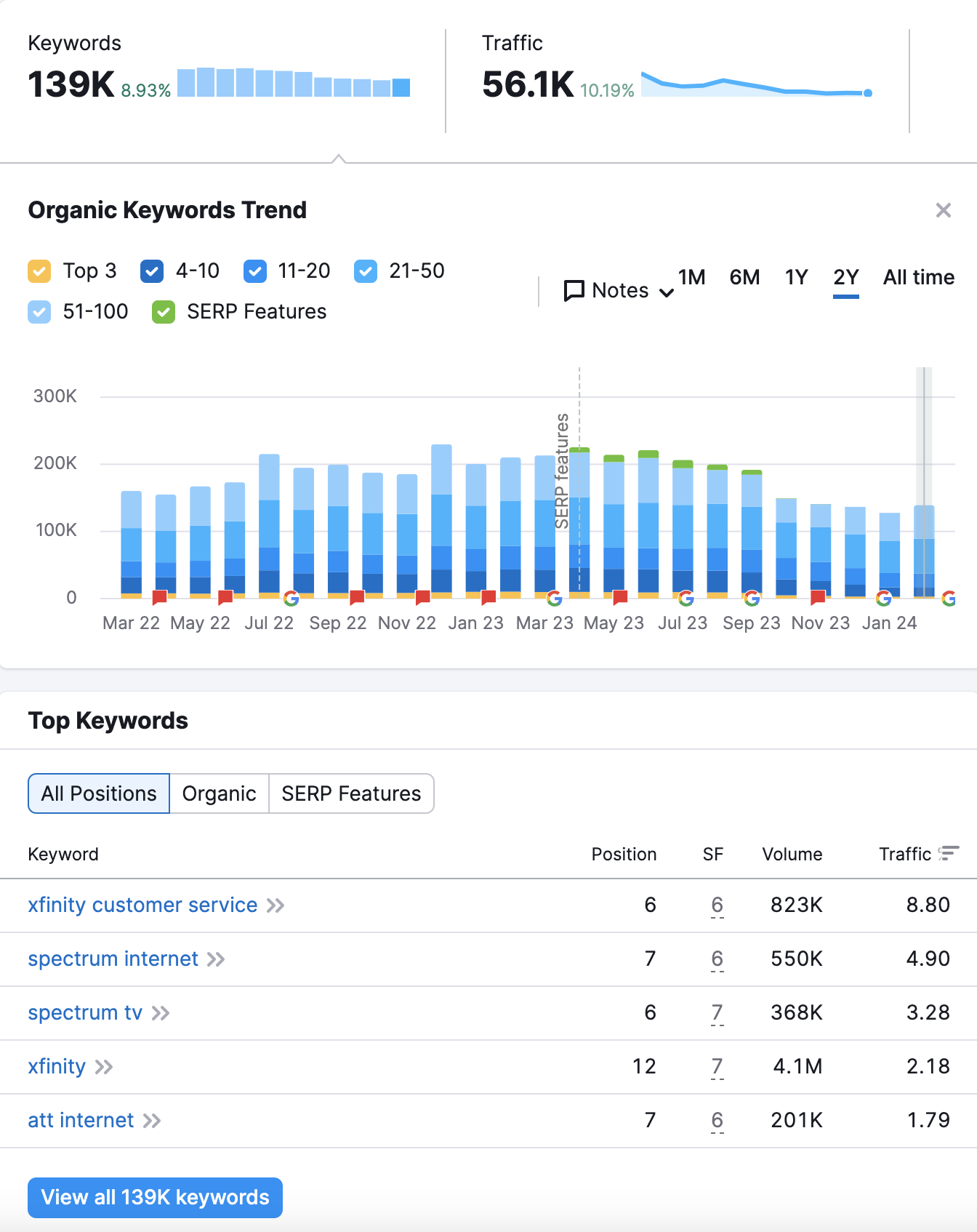 LocalCableDeals SEMrush data showing 139K organic keywords, 56.1K monthly traffic, keyword trend growth, and top ranking keywords including xfinity and spectrum