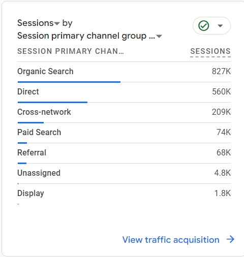 Google Analytics showing 827K organic search sessions as the top acquisition channel for LocalCableDeals