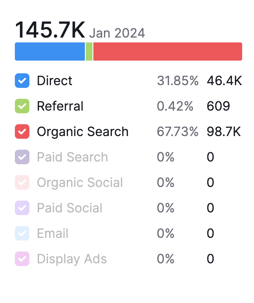 LocalCableDeals traffic analytics showing 145.7K total sessions with 67.73% organic search share (98.7K sessions)
