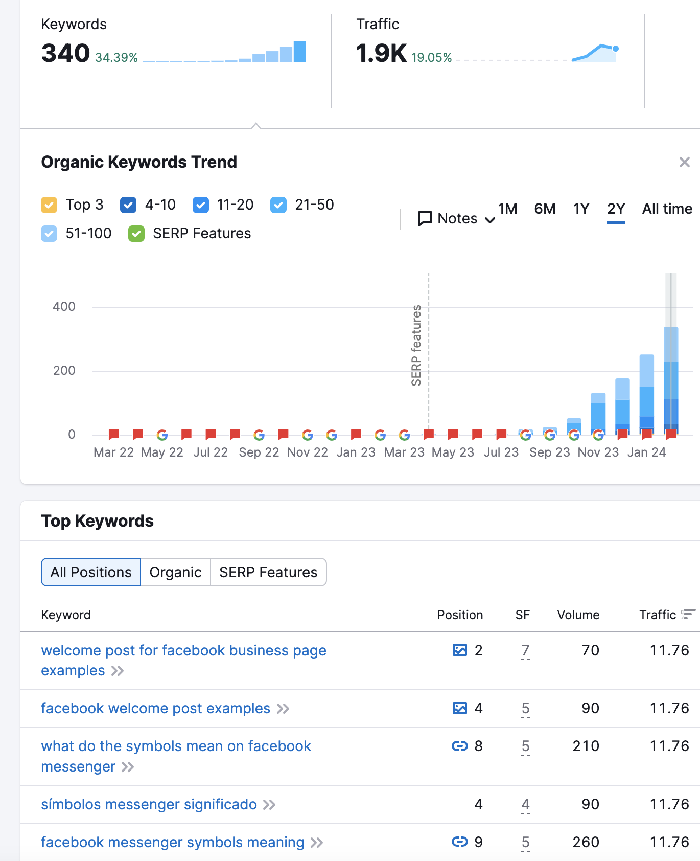 SEMrush organic research showing 340 keywords with 34% growth, 1.9K traffic, organic keywords trend rising from March 2023 to January 2024, and top ranking keywords
