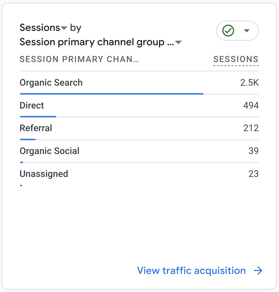 Google Analytics showing 2.5K organic search sessions as the top acquisition channel for Omnije.com