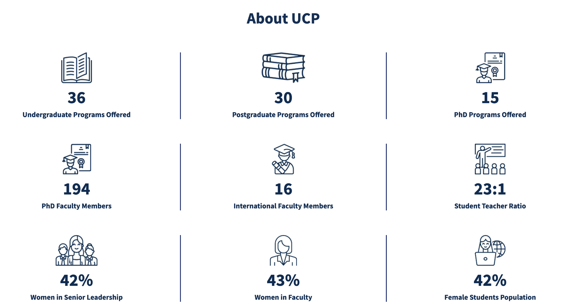 About UCP statistics showing 36 undergraduate programs, 30 postgraduate programs, 15 PhD programs, 194 PhD faculty members, and student demographics