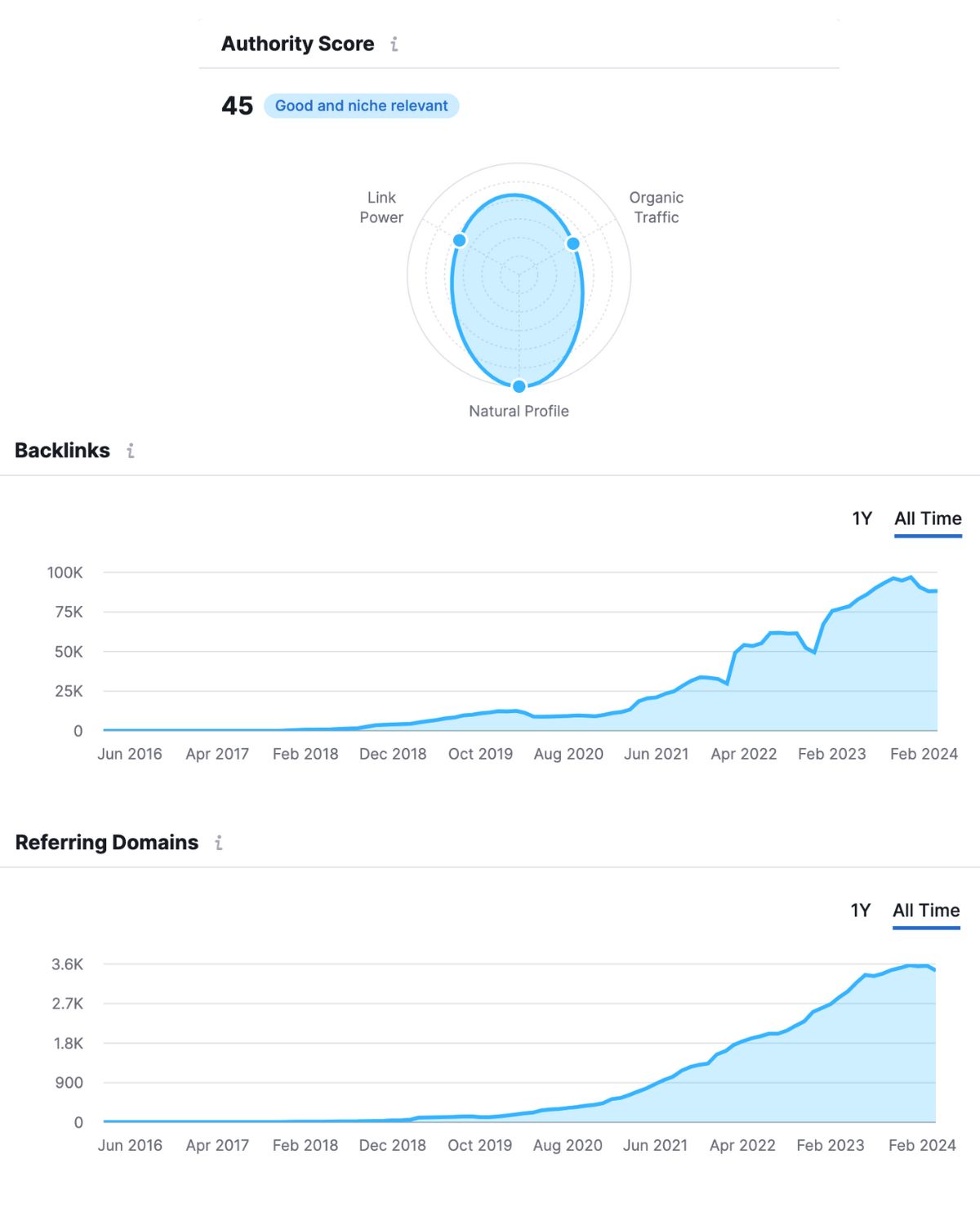 Trengo authority score of 45, backlinks growth to 90K+, and 3.3K+ referring domains