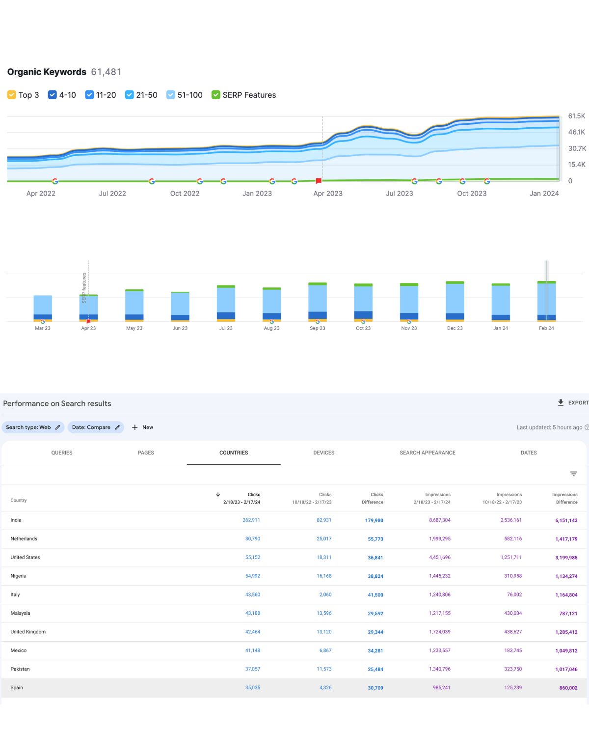 Organic keywords growth to 61,481 and international search performance across 10+ countries
