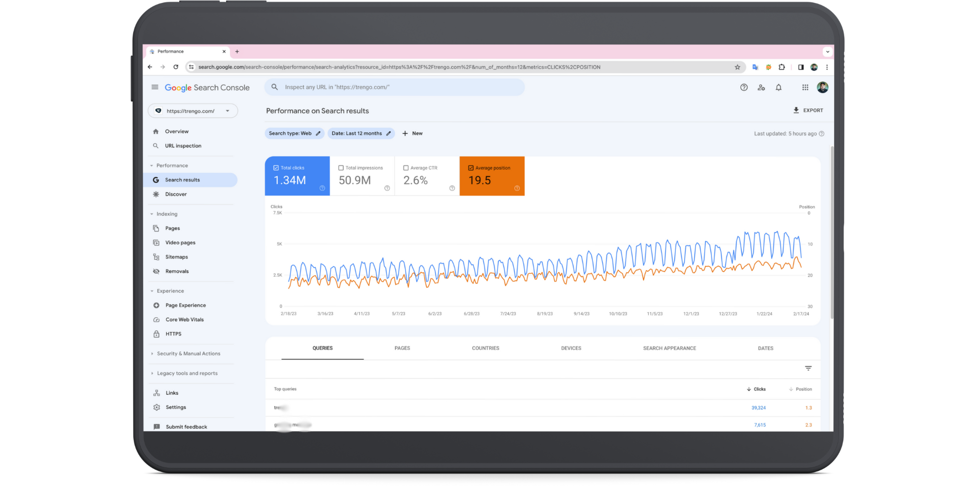 Google Search Console showing 1.34M total clicks and 50.9M impressions for Trengo over 12 months