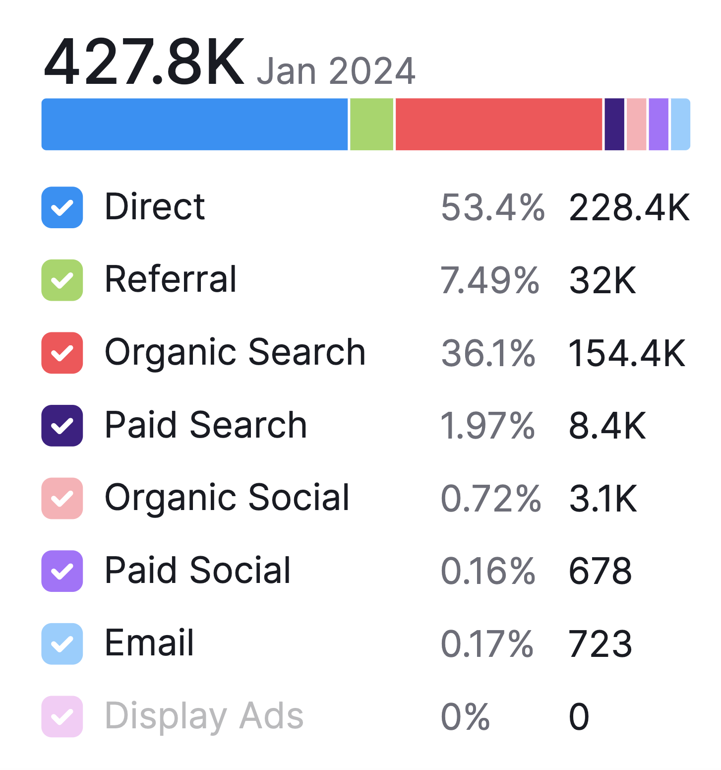 Trengo traffic channel breakdown showing 36.1% organic search share with 154.4K sessions