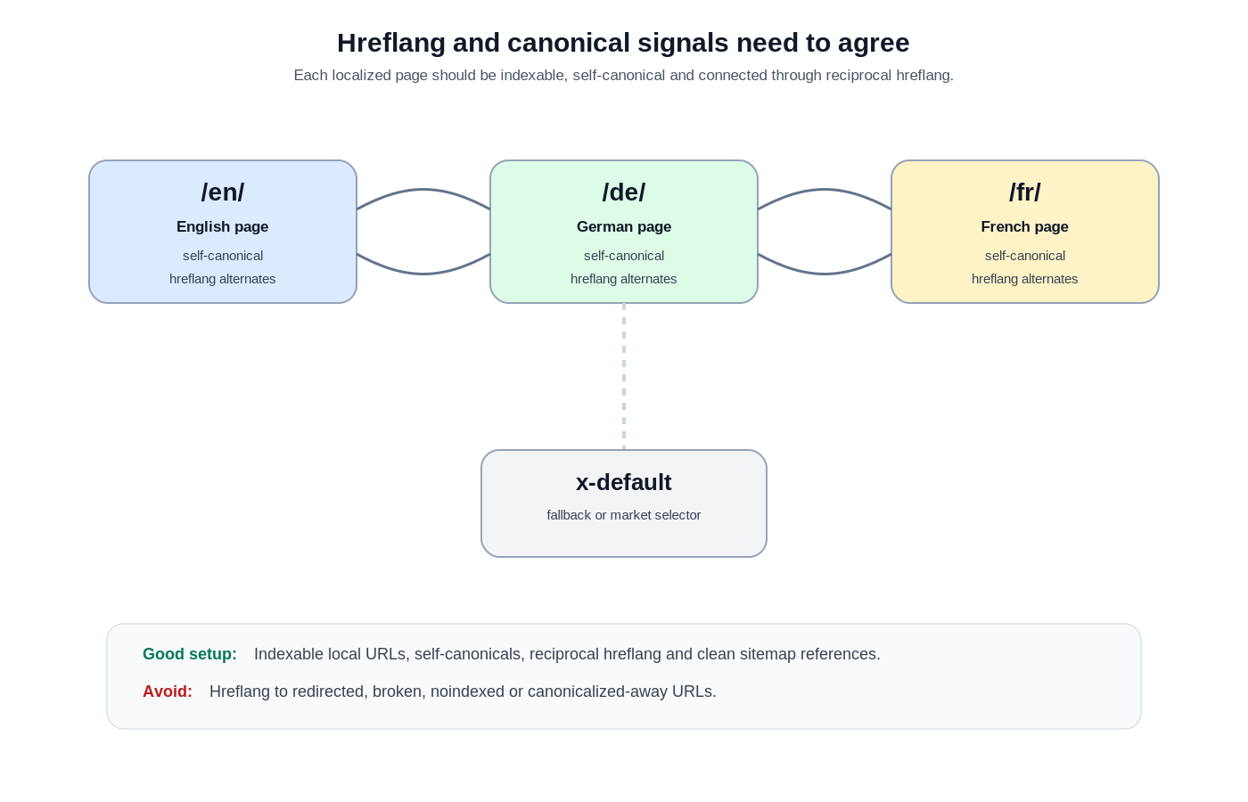Technical diagram showing reciprocal hreflang links and self-canonical tags across English, German, French, and fallback page versions.
