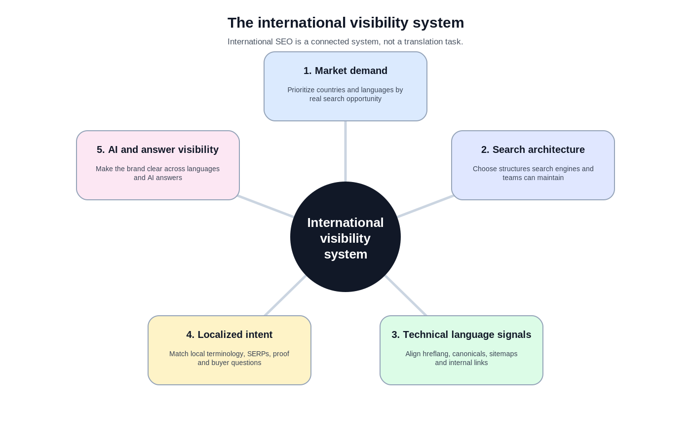 Diagram showing the five layers of international SEO: market demand, search architecture, technical language signals, localized intent, and AI visibility.